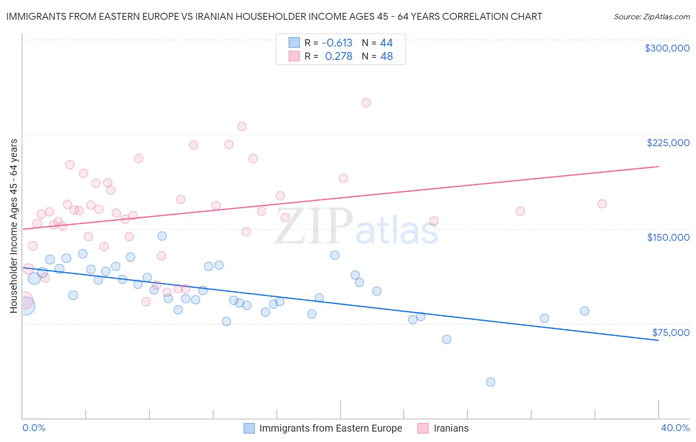 Immigrants from Eastern Europe vs Iranian Householder Income Ages 45 - 64 years