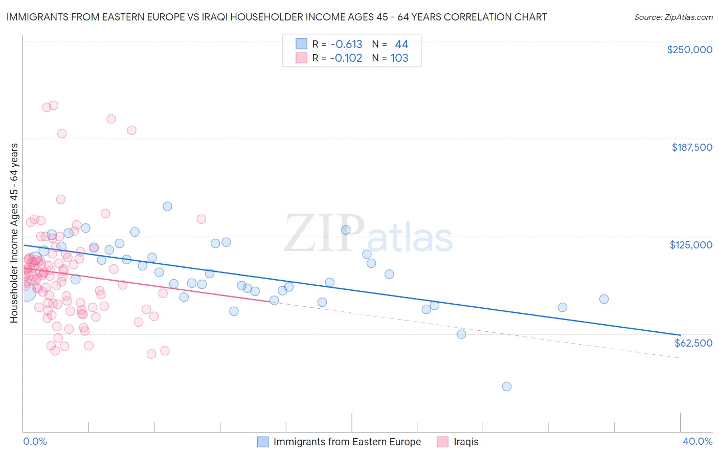 Immigrants from Eastern Europe vs Iraqi Householder Income Ages 45 - 64 years