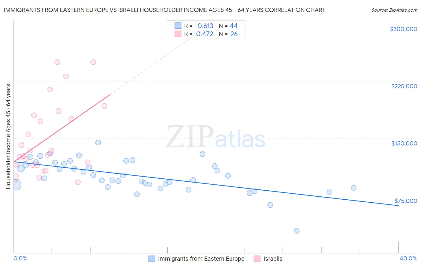 Immigrants from Eastern Europe vs Israeli Householder Income Ages 45 - 64 years