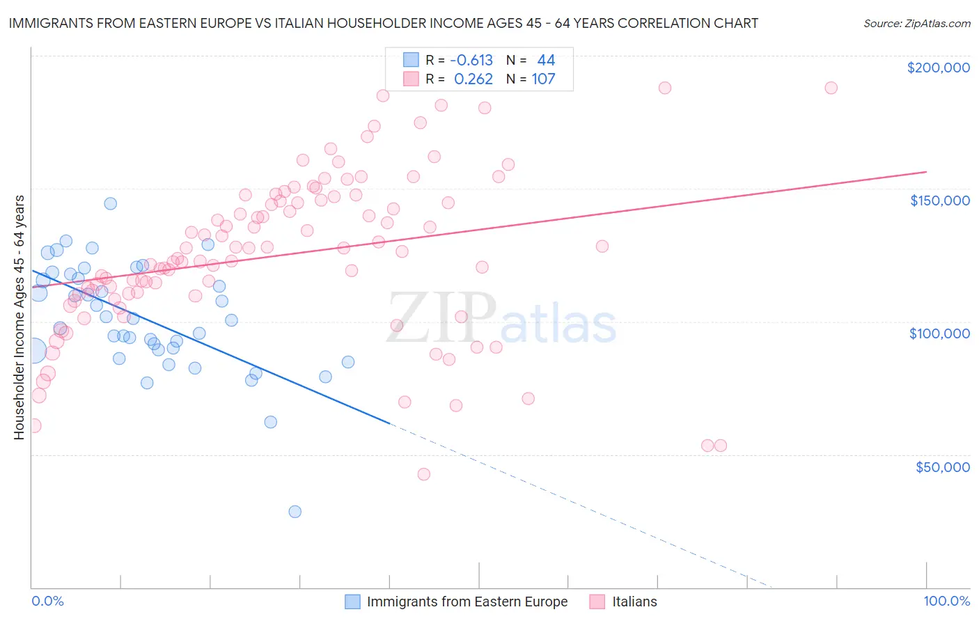 Immigrants from Eastern Europe vs Italian Householder Income Ages 45 - 64 years