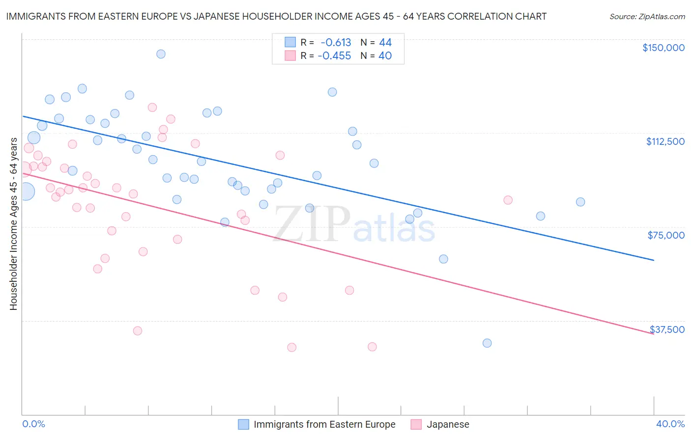 Immigrants from Eastern Europe vs Japanese Householder Income Ages 45 - 64 years