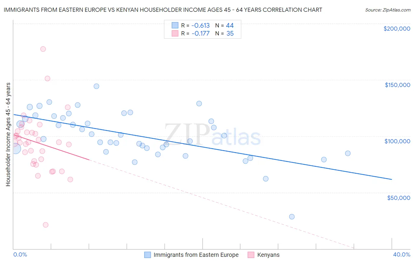 Immigrants from Eastern Europe vs Kenyan Householder Income Ages 45 - 64 years