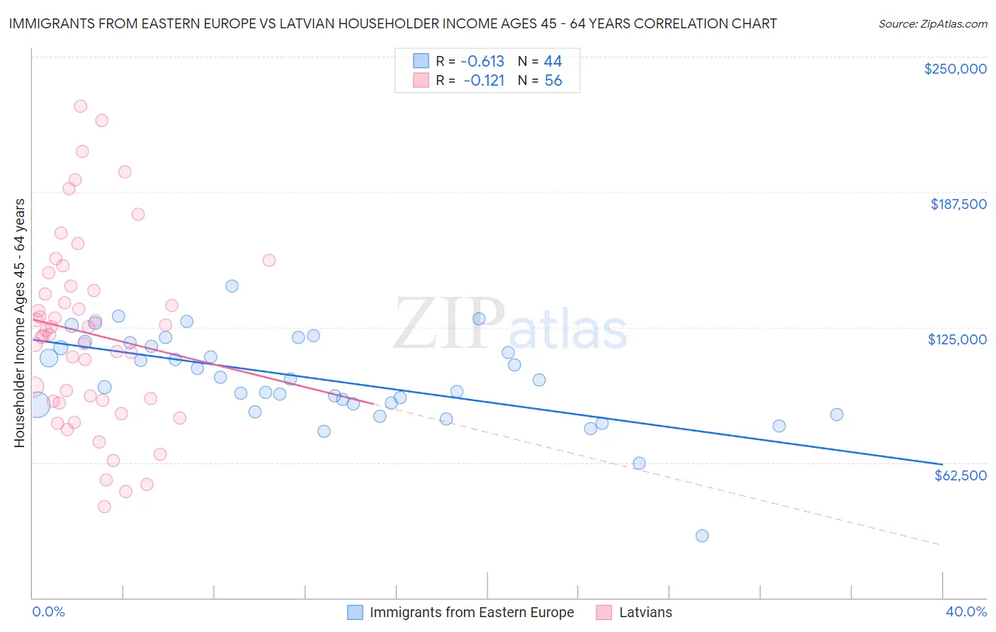 Immigrants from Eastern Europe vs Latvian Householder Income Ages 45 - 64 years