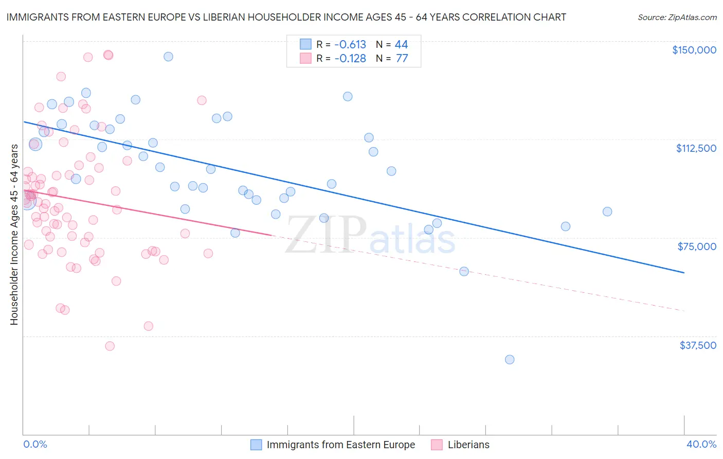 Immigrants from Eastern Europe vs Liberian Householder Income Ages 45 - 64 years