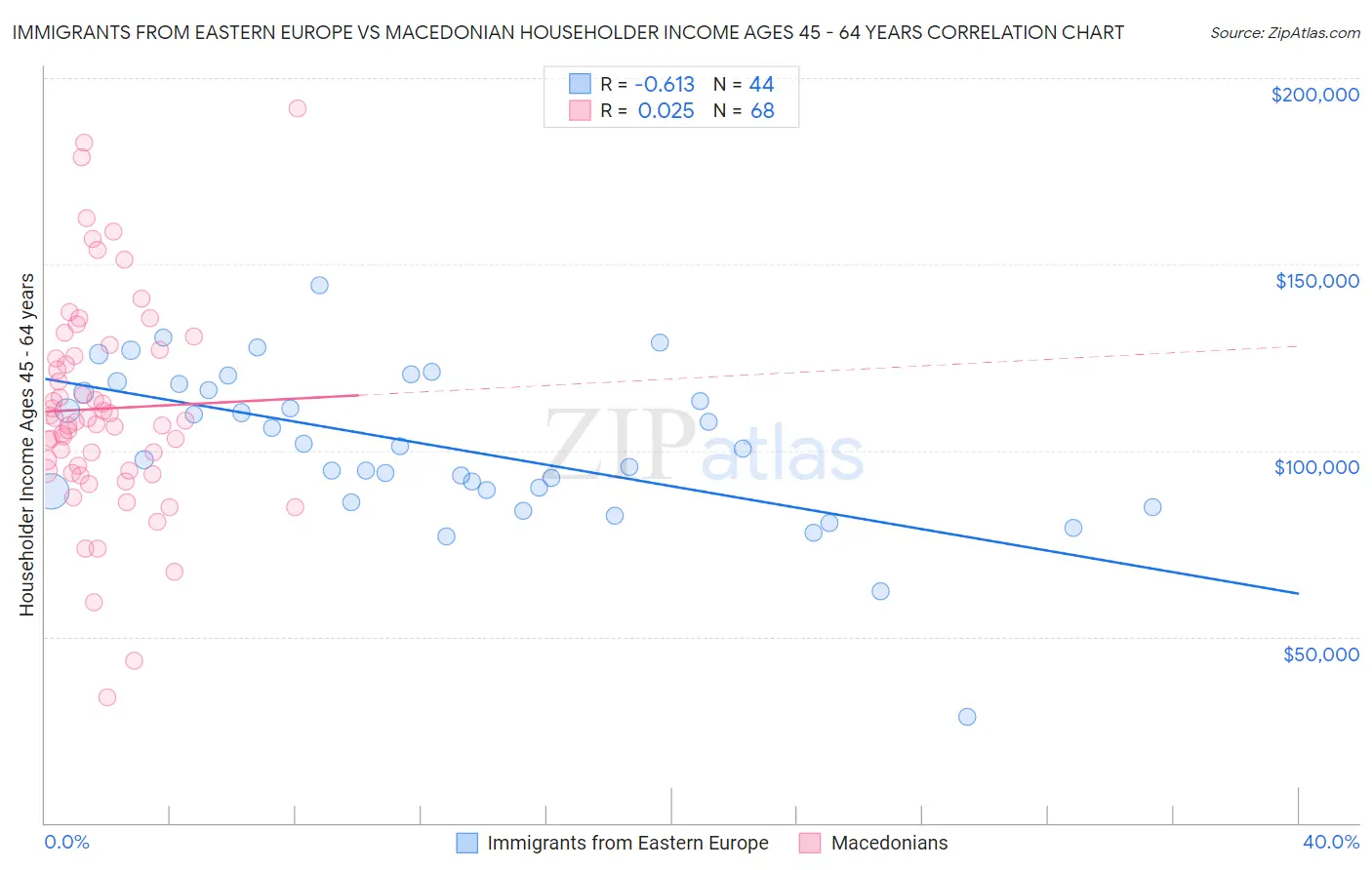 Immigrants from Eastern Europe vs Macedonian Householder Income Ages 45 - 64 years