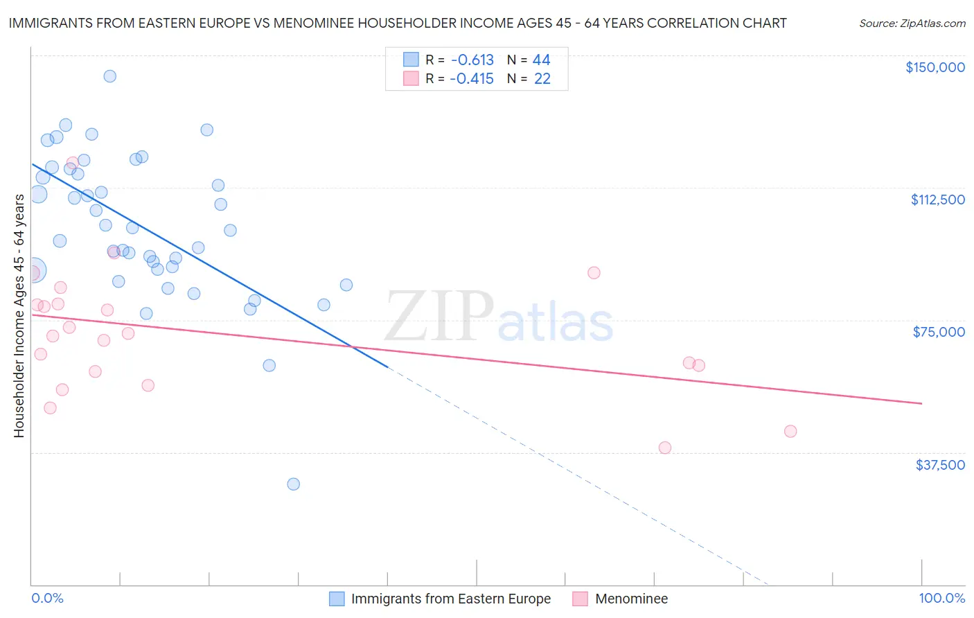 Immigrants from Eastern Europe vs Menominee Householder Income Ages 45 - 64 years