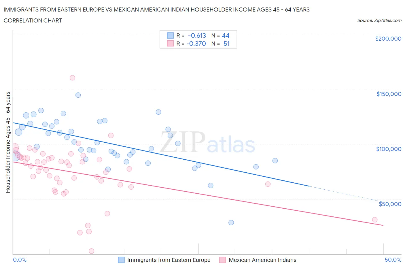 Immigrants from Eastern Europe vs Mexican American Indian Householder Income Ages 45 - 64 years