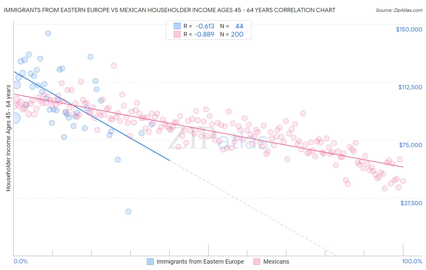 Immigrants from Eastern Europe vs Mexican Householder Income Ages 45 - 64 years