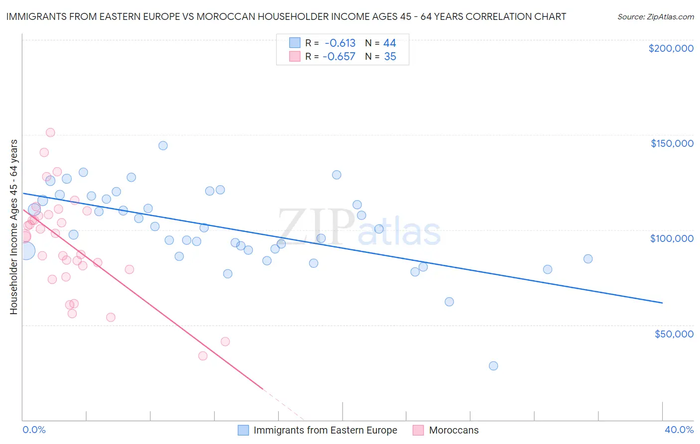 Immigrants from Eastern Europe vs Moroccan Householder Income Ages 45 - 64 years