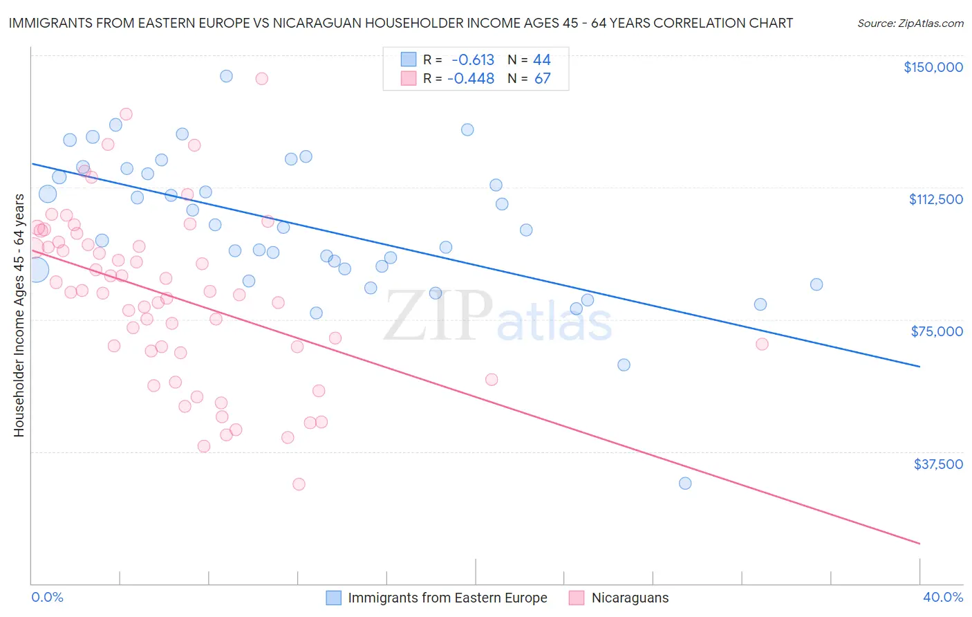 Immigrants from Eastern Europe vs Nicaraguan Householder Income Ages 45 - 64 years