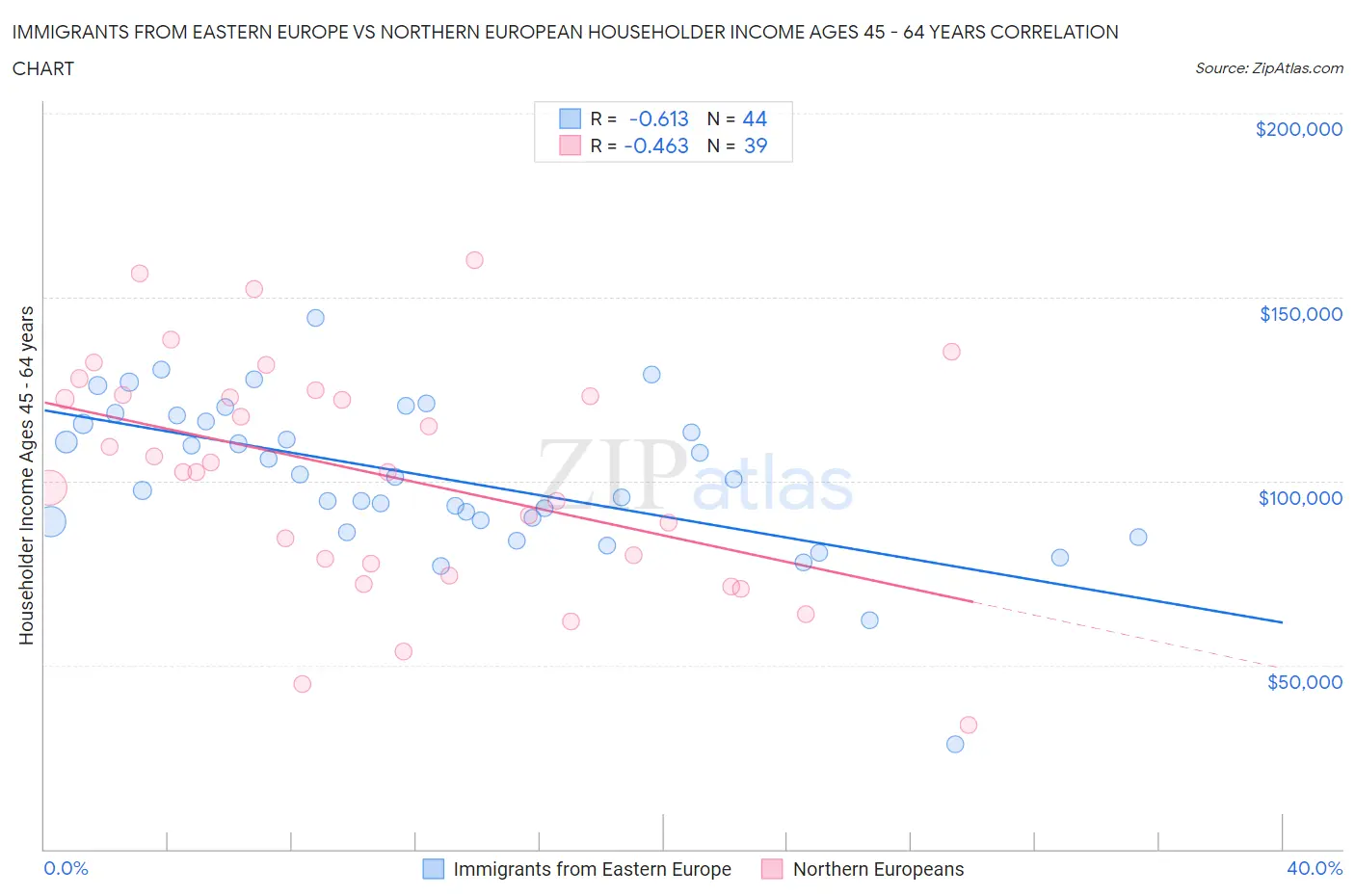 Immigrants from Eastern Europe vs Northern European Householder Income Ages 45 - 64 years