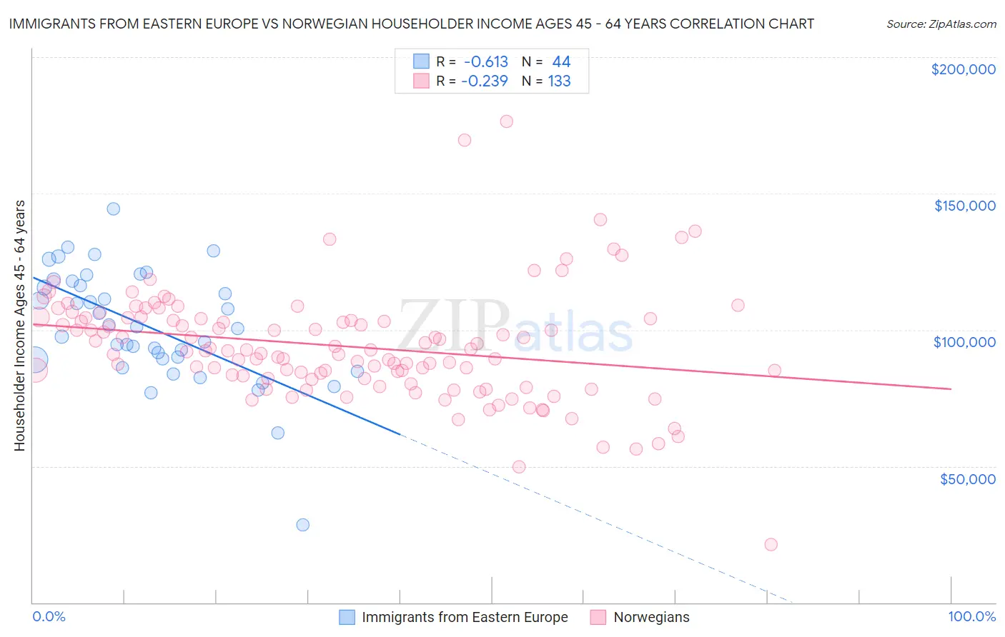 Immigrants from Eastern Europe vs Norwegian Householder Income Ages 45 - 64 years