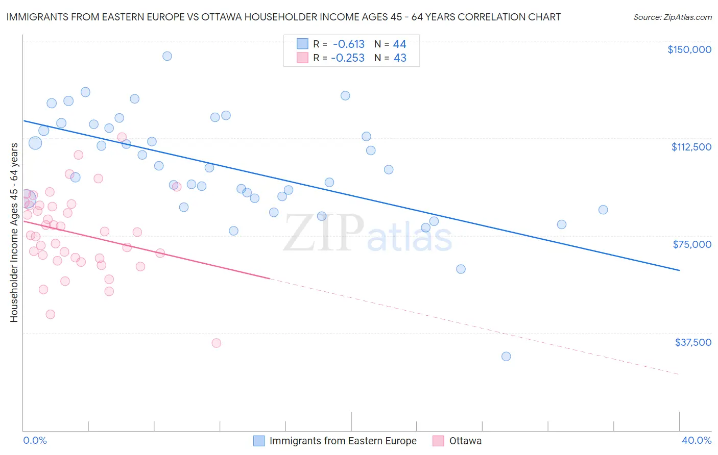 Immigrants from Eastern Europe vs Ottawa Householder Income Ages 45 - 64 years