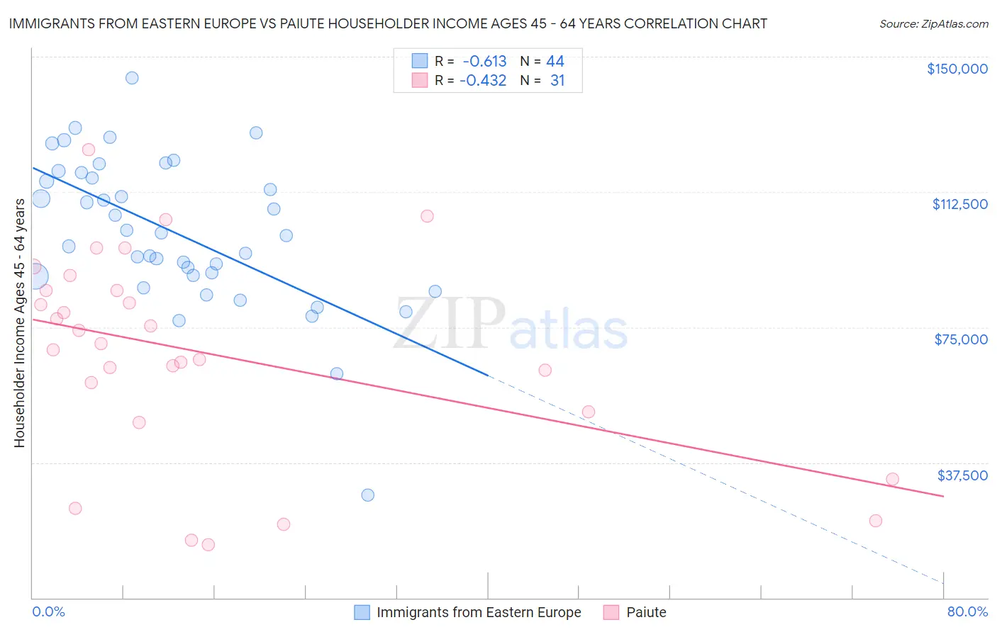 Immigrants from Eastern Europe vs Paiute Householder Income Ages 45 - 64 years