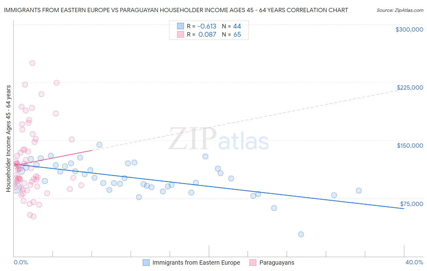 Immigrants from Eastern Europe vs Paraguayan Householder Income Ages 45 - 64 years