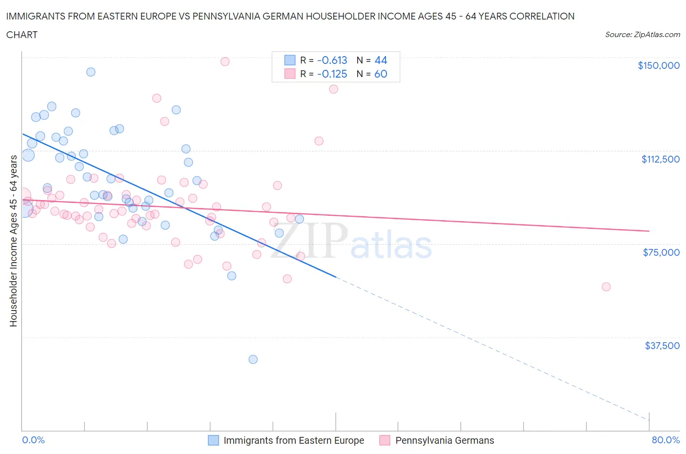 Immigrants from Eastern Europe vs Pennsylvania German Householder Income Ages 45 - 64 years