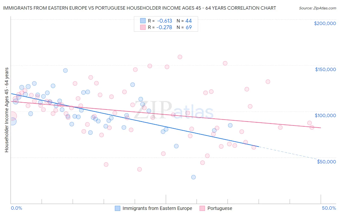 Immigrants from Eastern Europe vs Portuguese Householder Income Ages 45 - 64 years