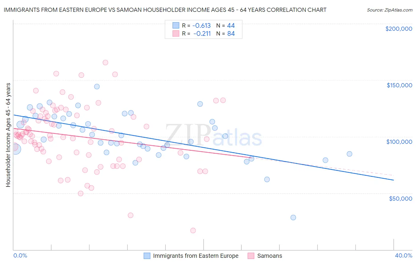 Immigrants from Eastern Europe vs Samoan Householder Income Ages 45 - 64 years