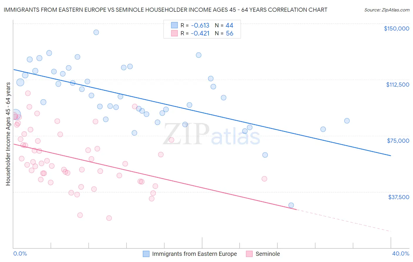 Immigrants from Eastern Europe vs Seminole Householder Income Ages 45 - 64 years