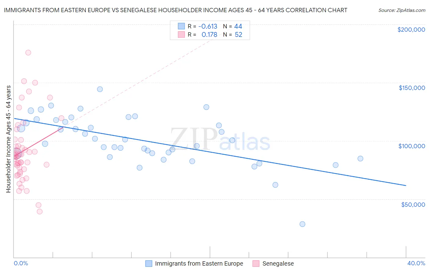 Immigrants from Eastern Europe vs Senegalese Householder Income Ages 45 - 64 years