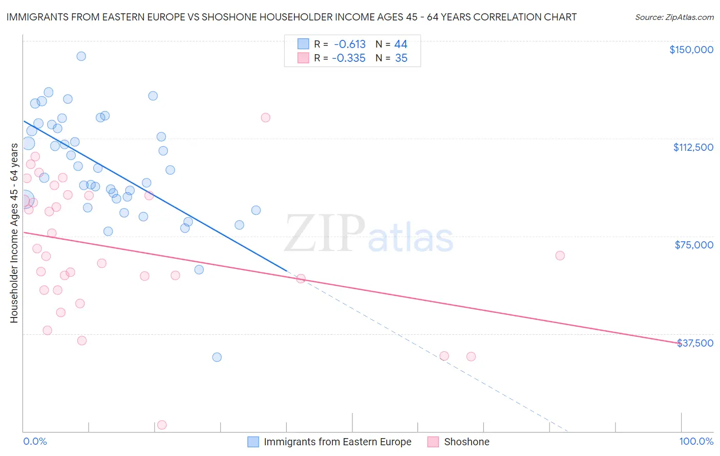 Immigrants from Eastern Europe vs Shoshone Householder Income Ages 45 - 64 years