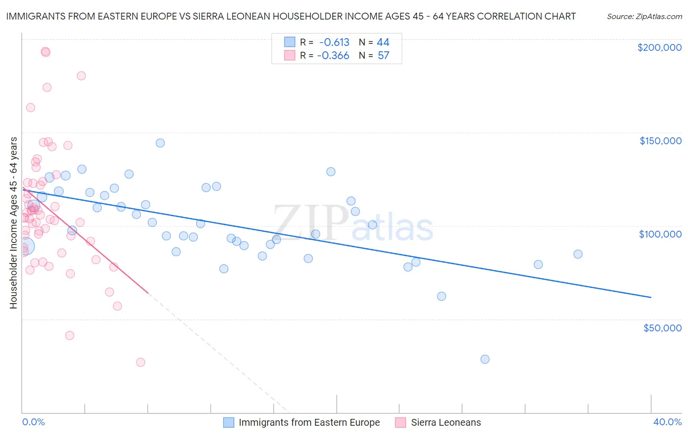 Immigrants from Eastern Europe vs Sierra Leonean Householder Income Ages 45 - 64 years