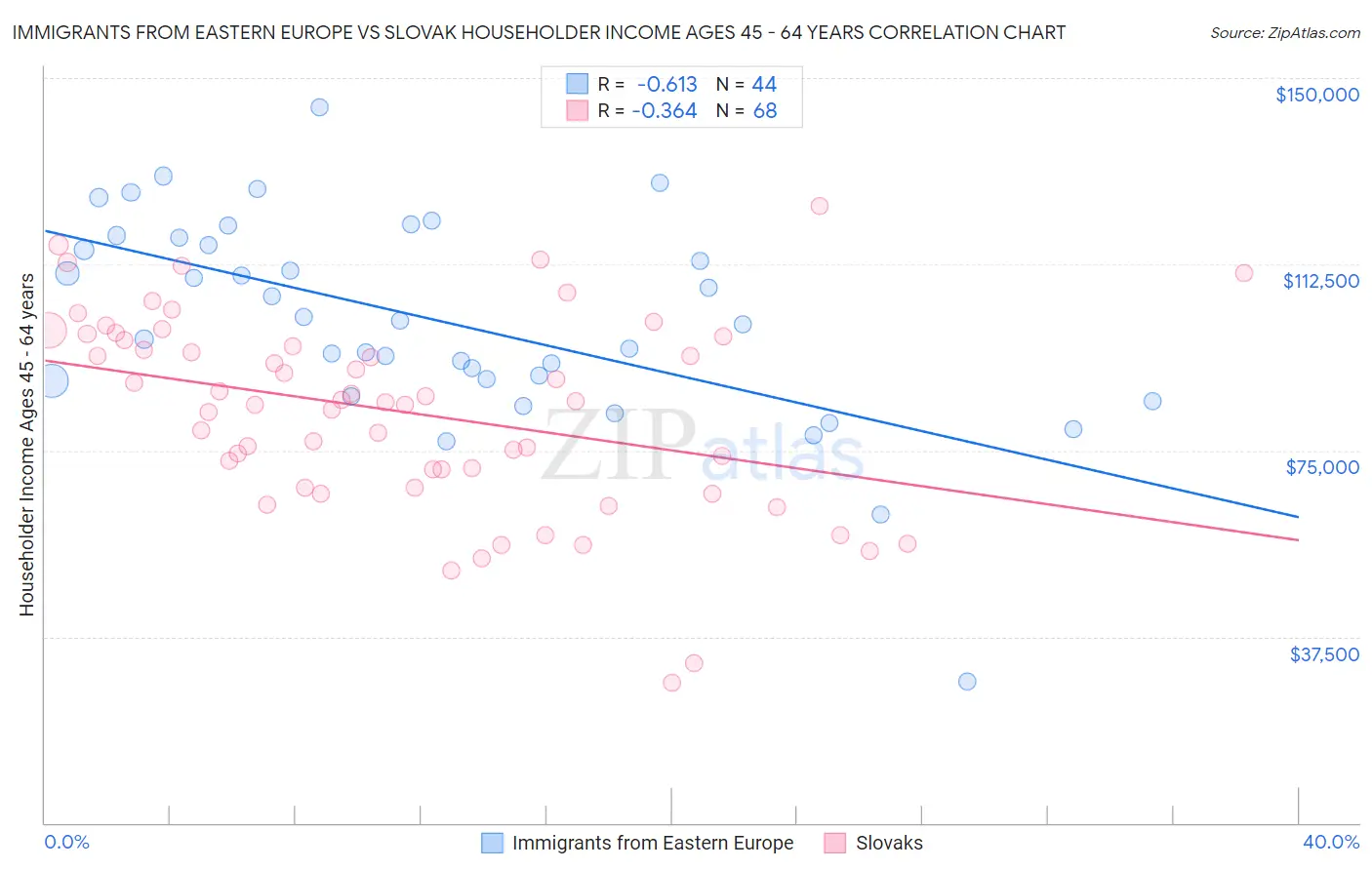 Immigrants from Eastern Europe vs Slovak Householder Income Ages 45 - 64 years