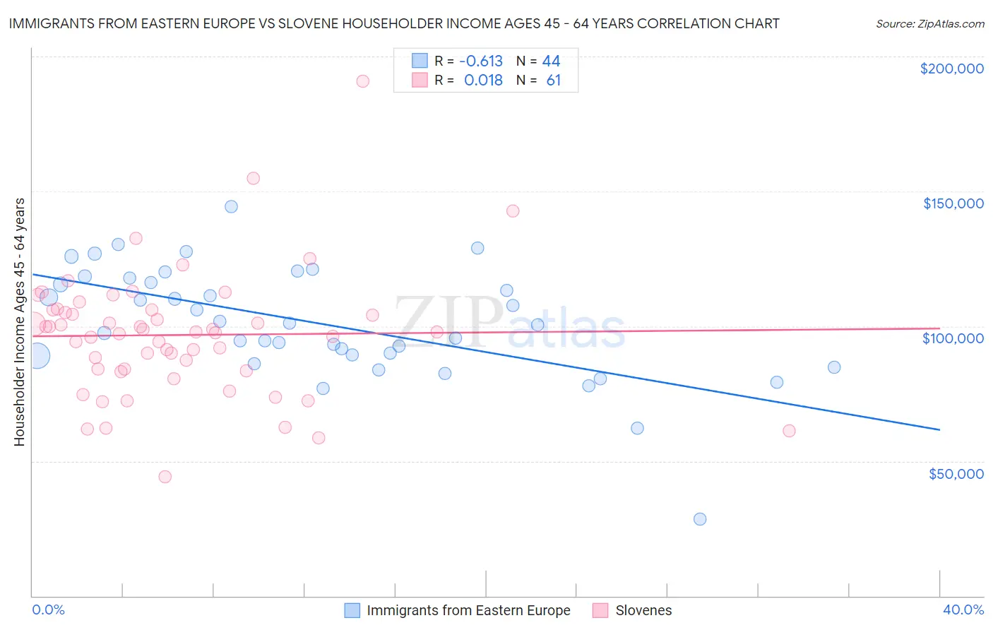 Immigrants from Eastern Europe vs Slovene Householder Income Ages 45 - 64 years