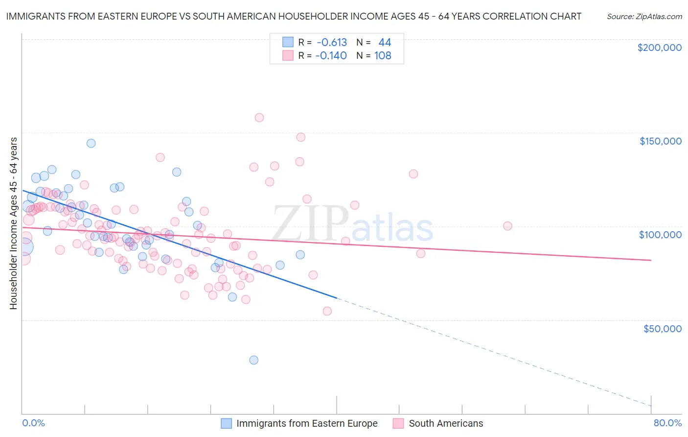 Immigrants from Eastern Europe vs South American Householder Income Ages 45 - 64 years