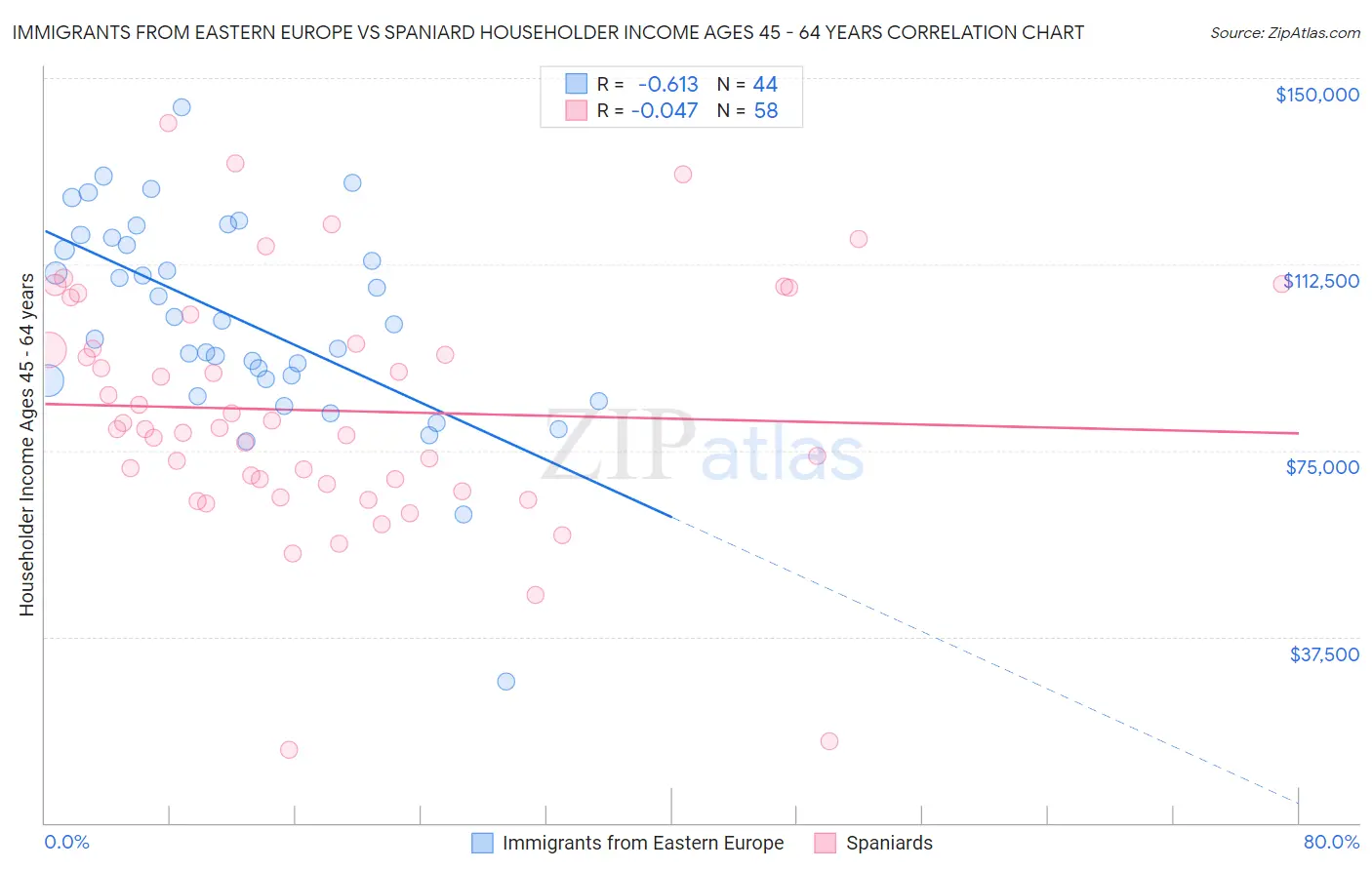 Immigrants from Eastern Europe vs Spaniard Householder Income Ages 45 - 64 years