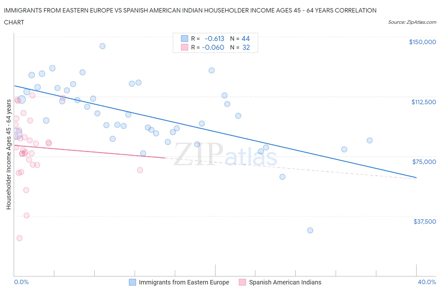 Immigrants from Eastern Europe vs Spanish American Indian Householder Income Ages 45 - 64 years