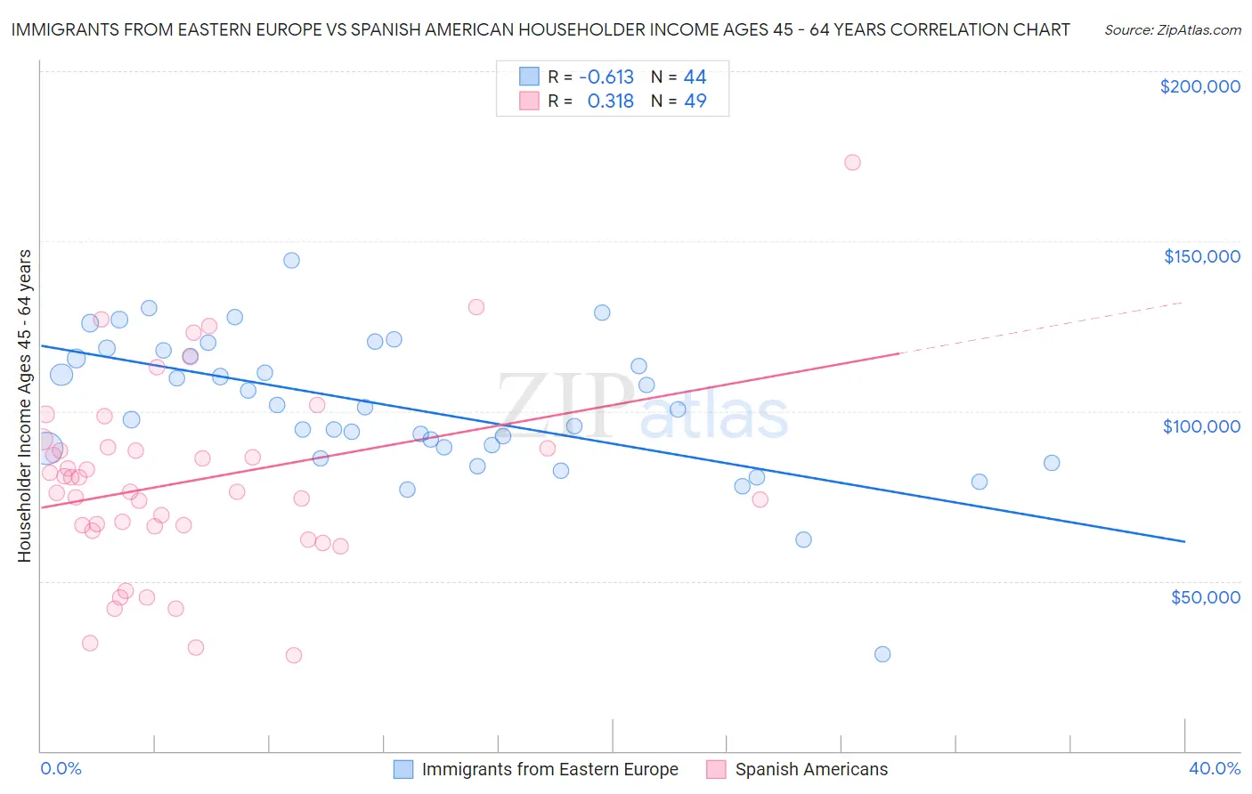 Immigrants from Eastern Europe vs Spanish American Householder Income Ages 45 - 64 years