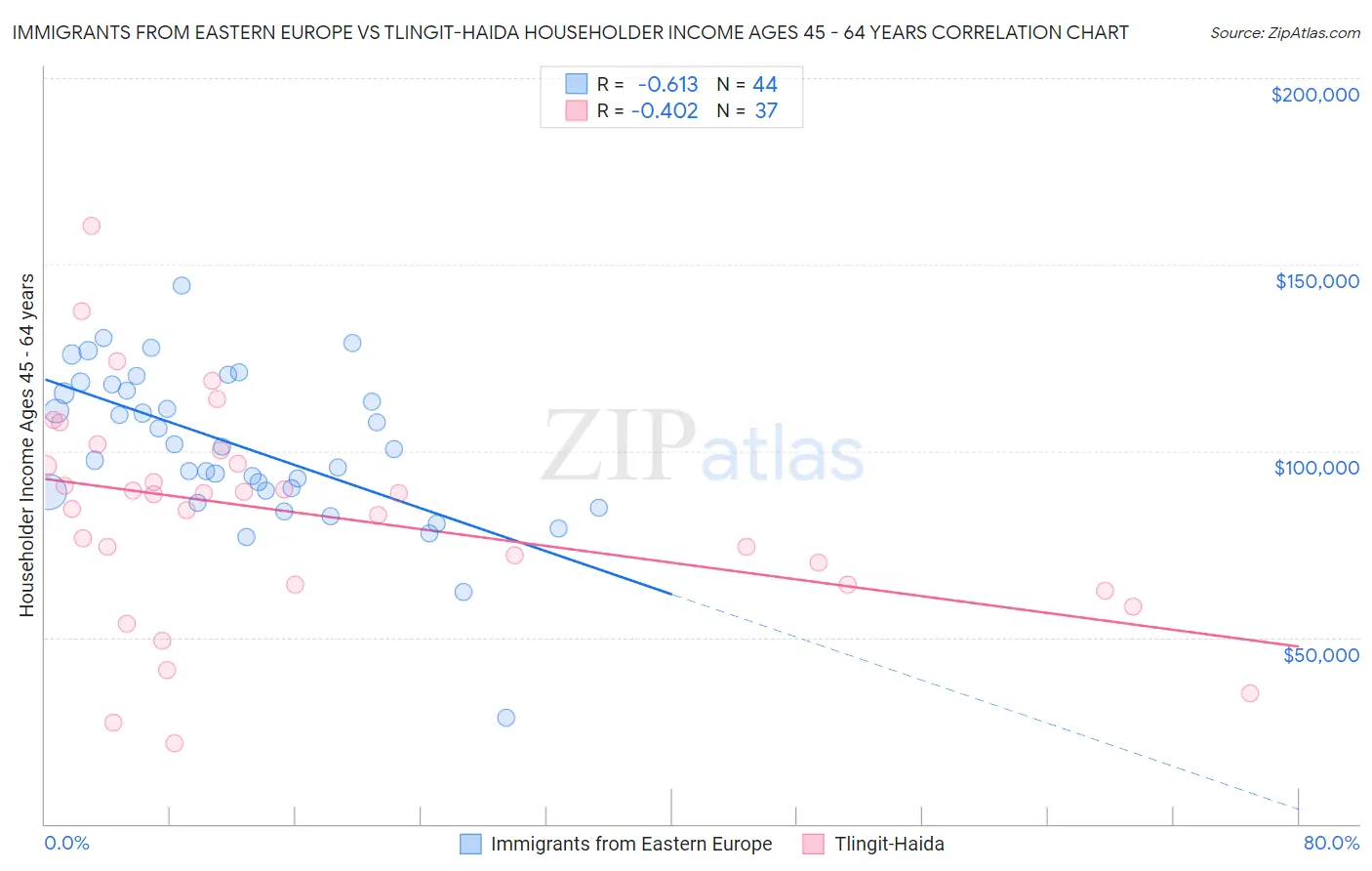 Immigrants from Eastern Europe vs Tlingit-Haida Householder Income Ages 45 - 64 years