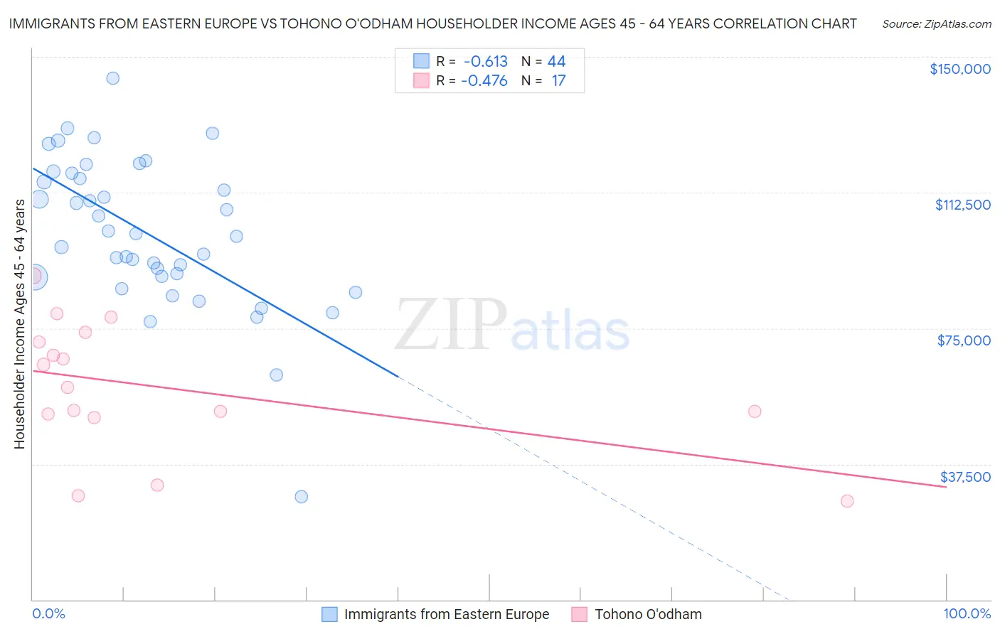 Immigrants from Eastern Europe vs Tohono O'odham Householder Income Ages 45 - 64 years