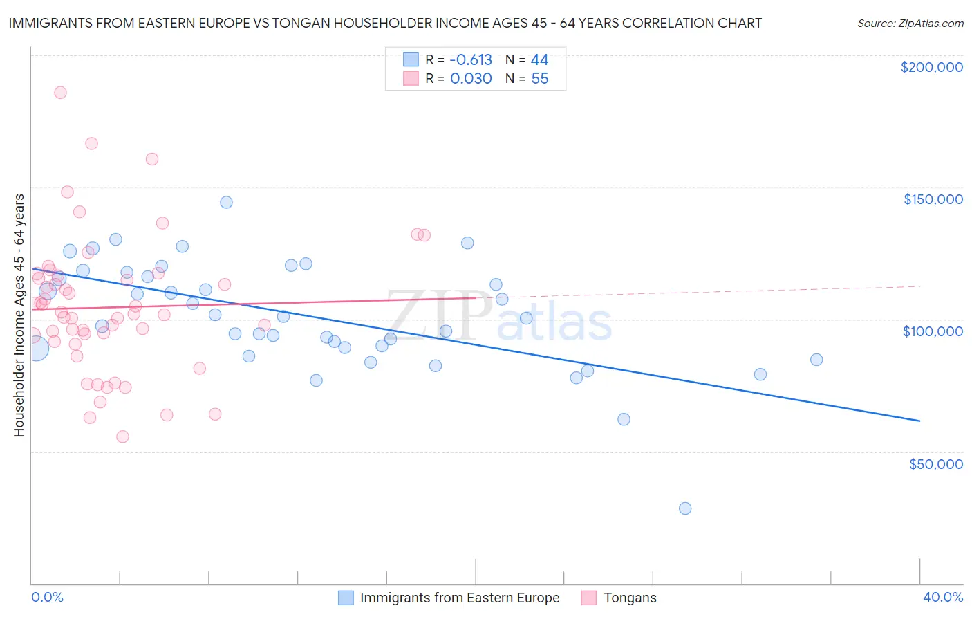 Immigrants from Eastern Europe vs Tongan Householder Income Ages 45 - 64 years