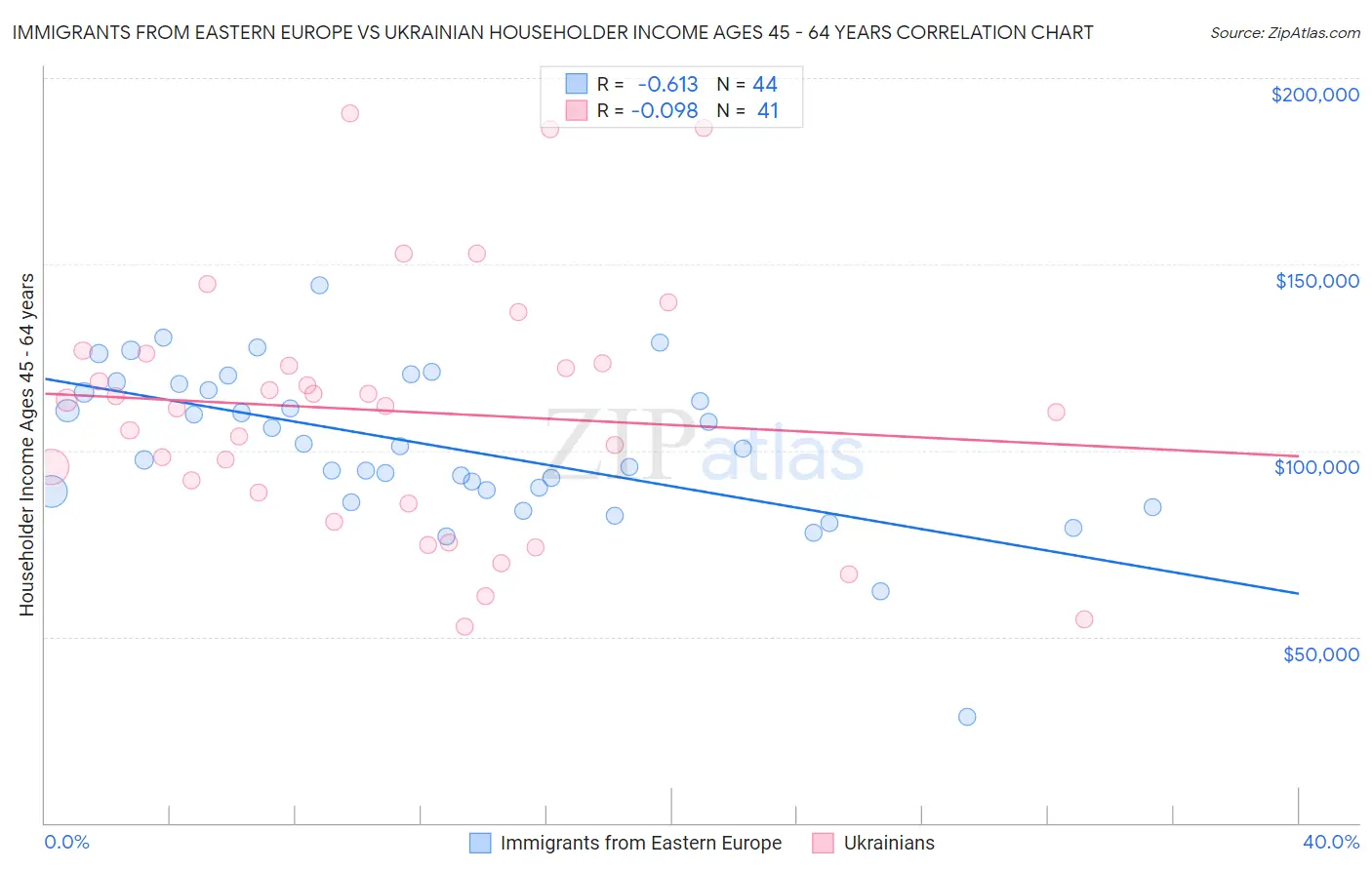 Immigrants from Eastern Europe vs Ukrainian Householder Income Ages 45 - 64 years