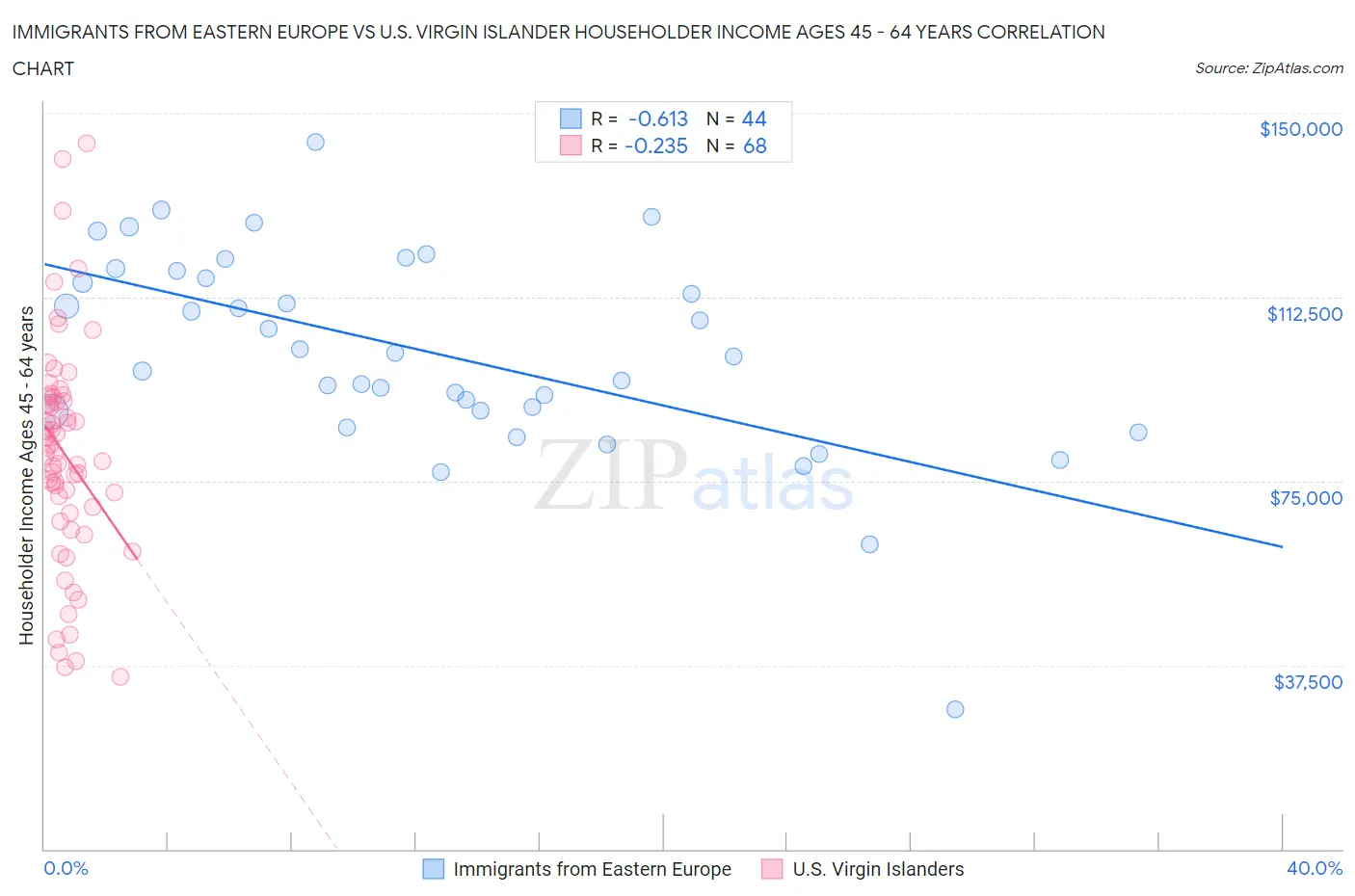 Immigrants from Eastern Europe vs U.S. Virgin Islander Householder Income Ages 45 - 64 years