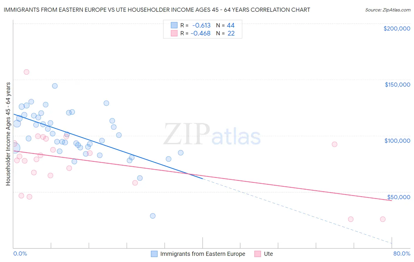 Immigrants from Eastern Europe vs Ute Householder Income Ages 45 - 64 years