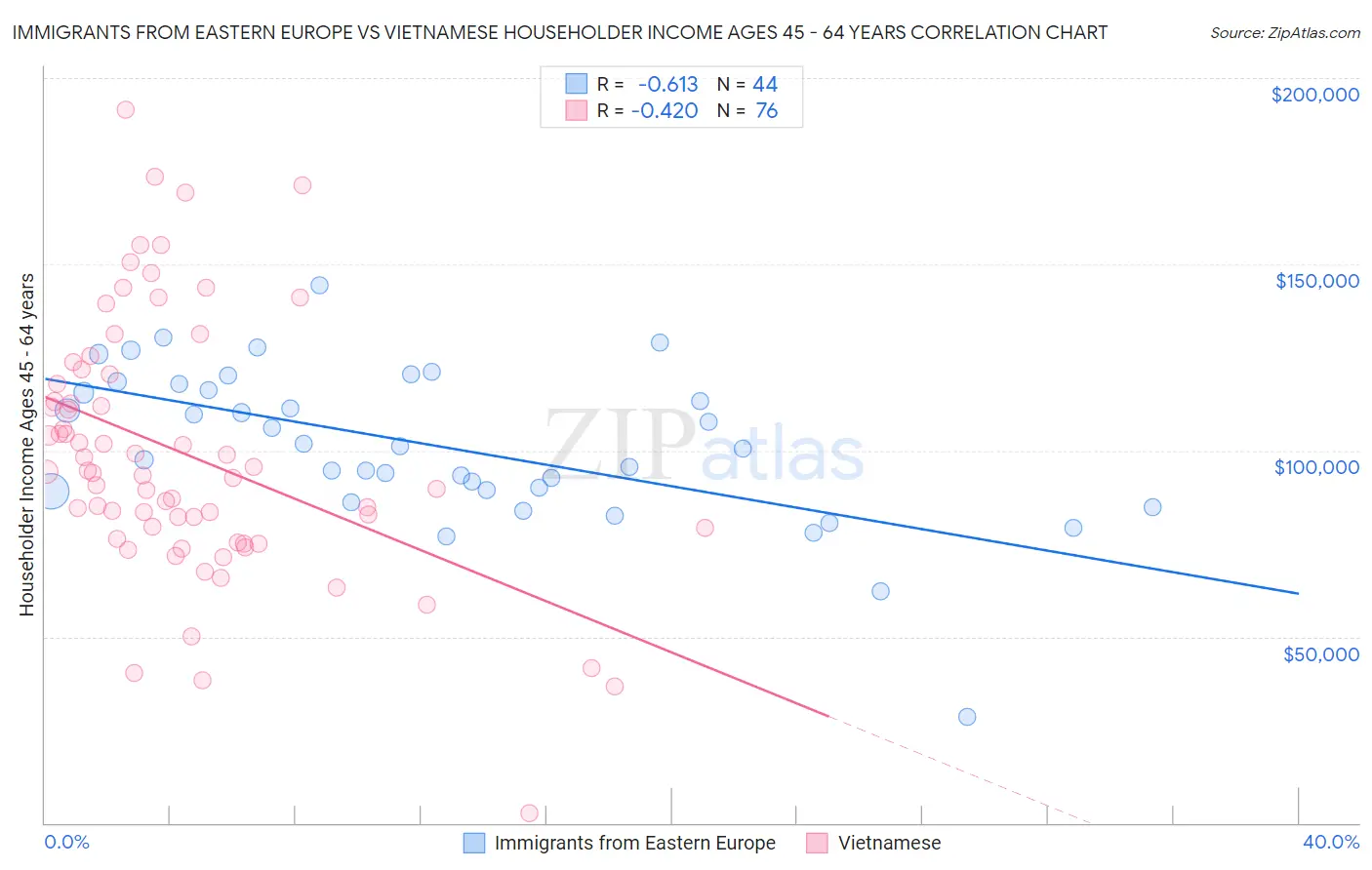 Immigrants from Eastern Europe vs Vietnamese Householder Income Ages 45 - 64 years