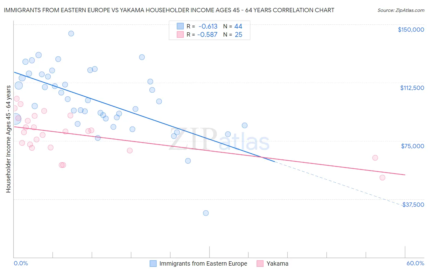 Immigrants from Eastern Europe vs Yakama Householder Income Ages 45 - 64 years