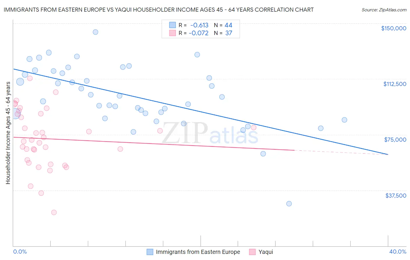 Immigrants from Eastern Europe vs Yaqui Householder Income Ages 45 - 64 years