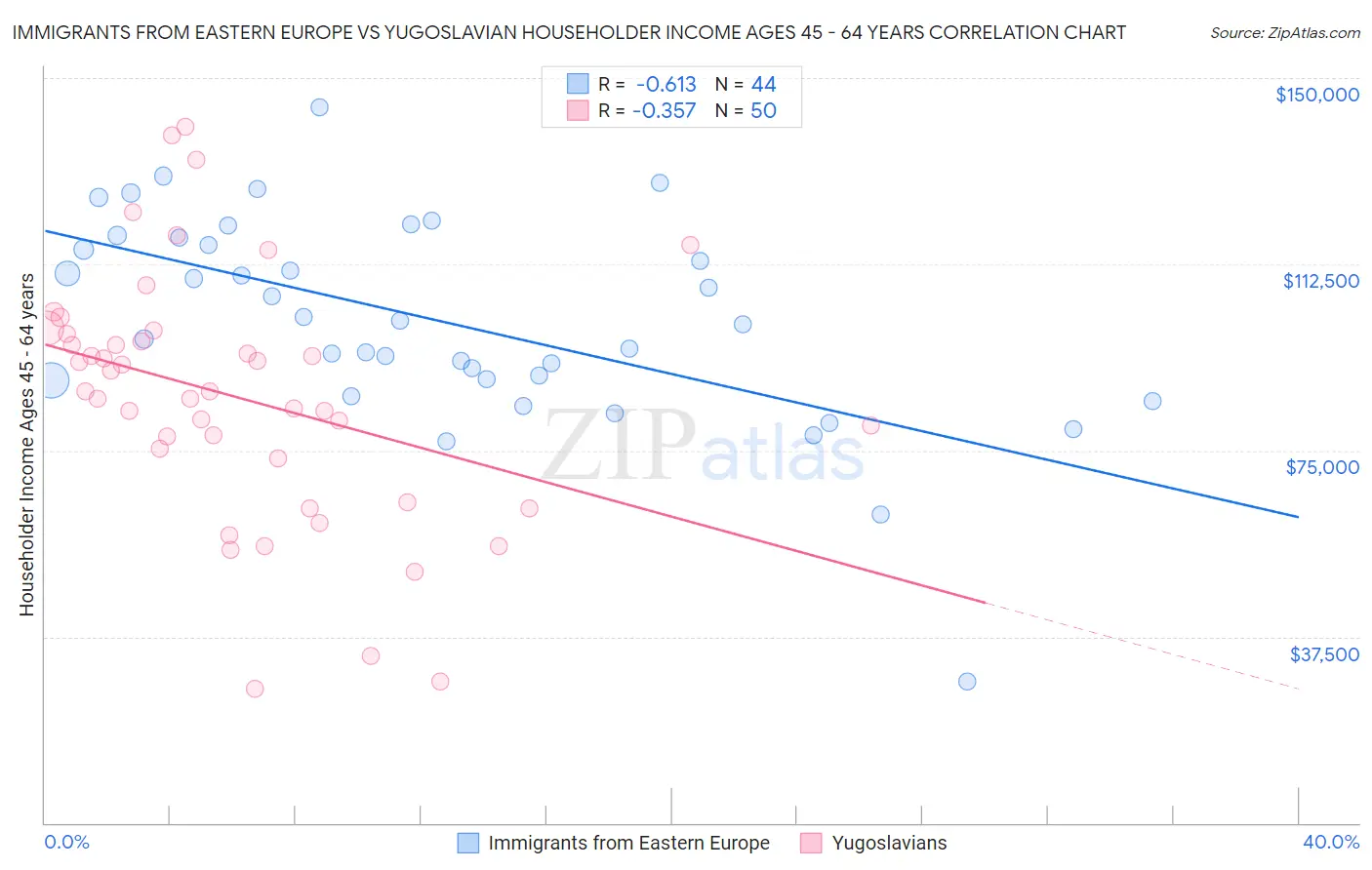 Immigrants from Eastern Europe vs Yugoslavian Householder Income Ages 45 - 64 years