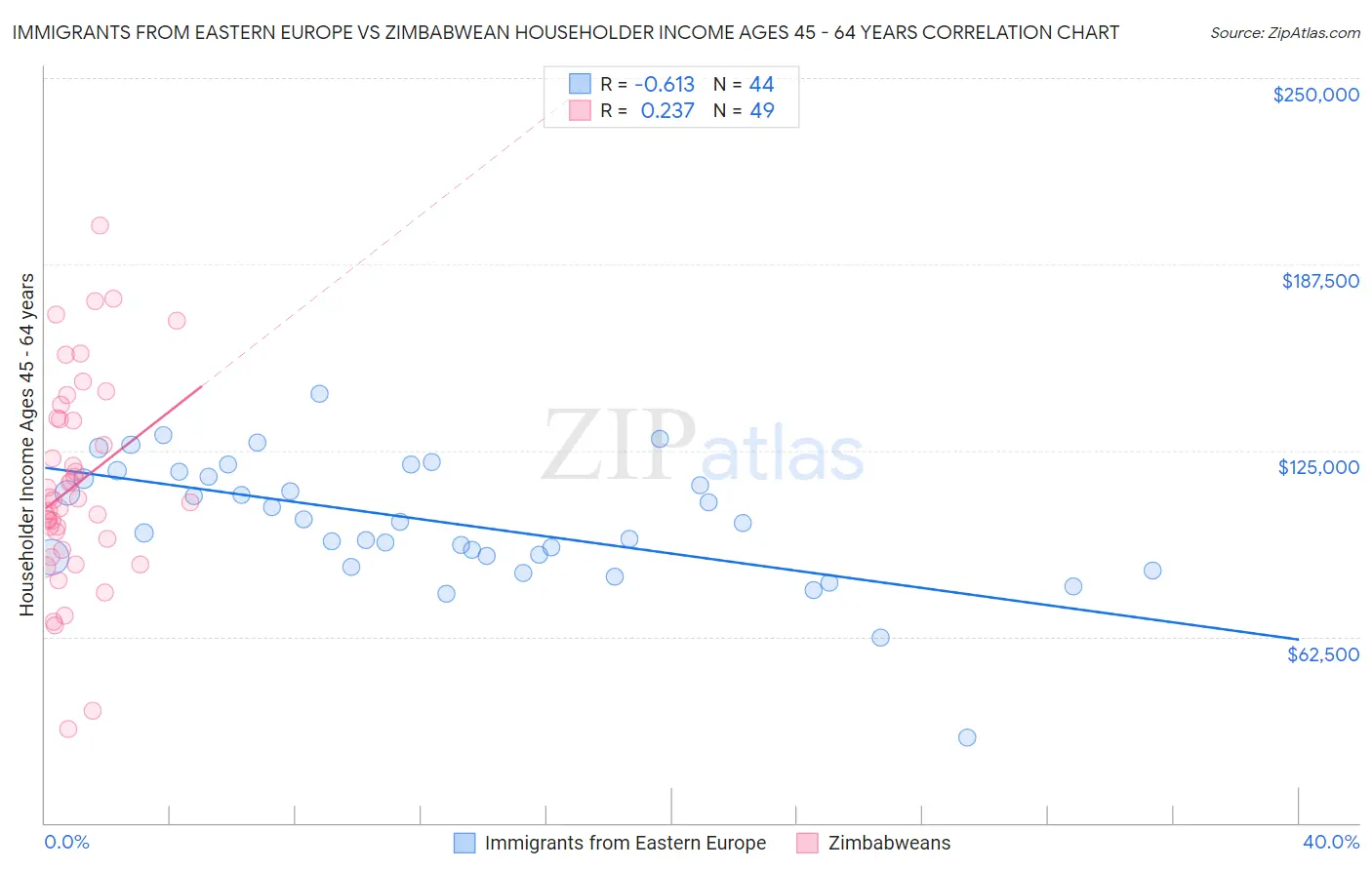 Immigrants from Eastern Europe vs Zimbabwean Householder Income Ages 45 - 64 years