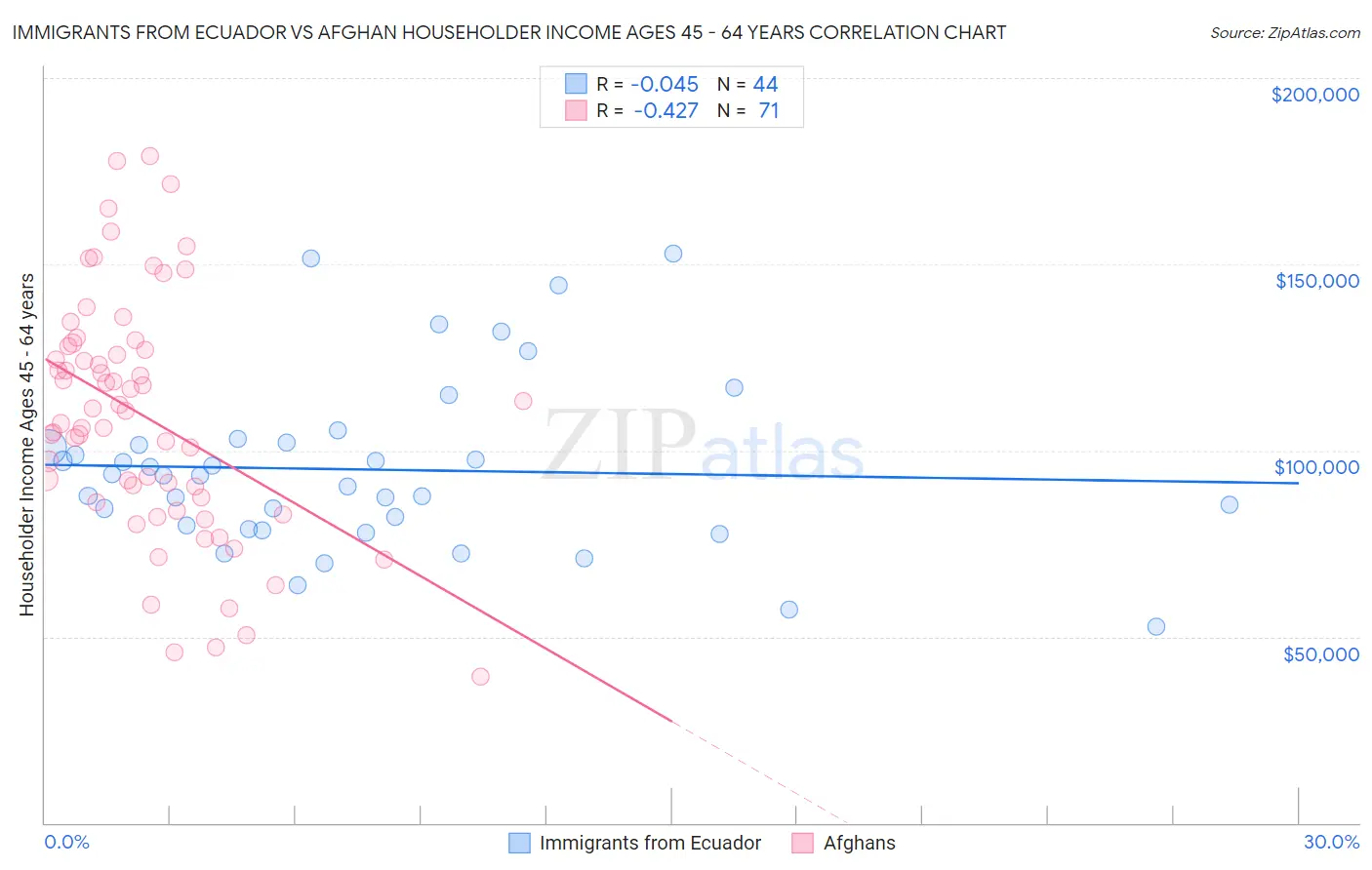 Immigrants from Ecuador vs Afghan Householder Income Ages 45 - 64 years