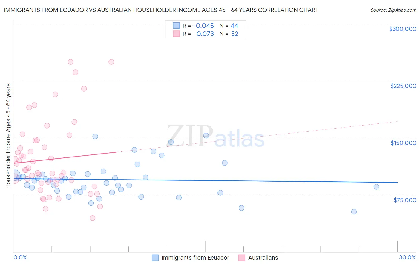 Immigrants from Ecuador vs Australian Householder Income Ages 45 - 64 years