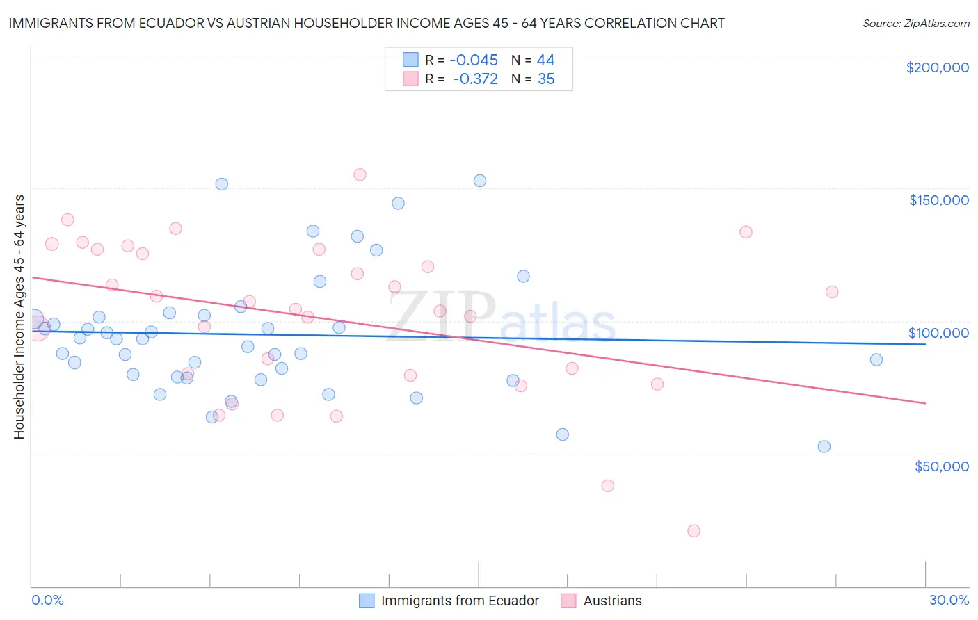 Immigrants from Ecuador vs Austrian Householder Income Ages 45 - 64 years