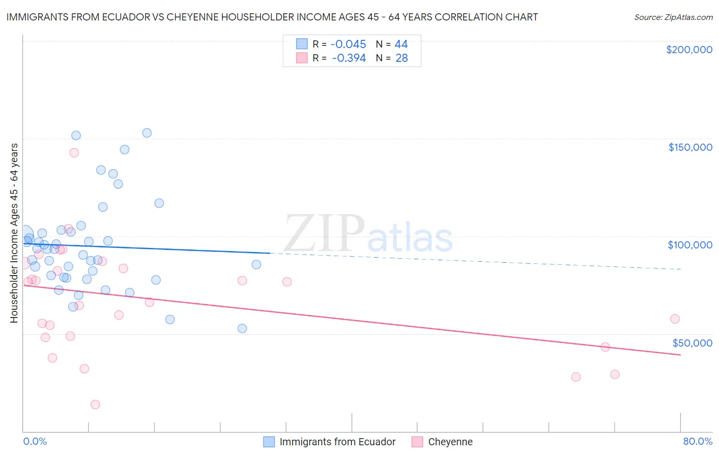 Immigrants from Ecuador vs Cheyenne Householder Income Ages 45 - 64 years