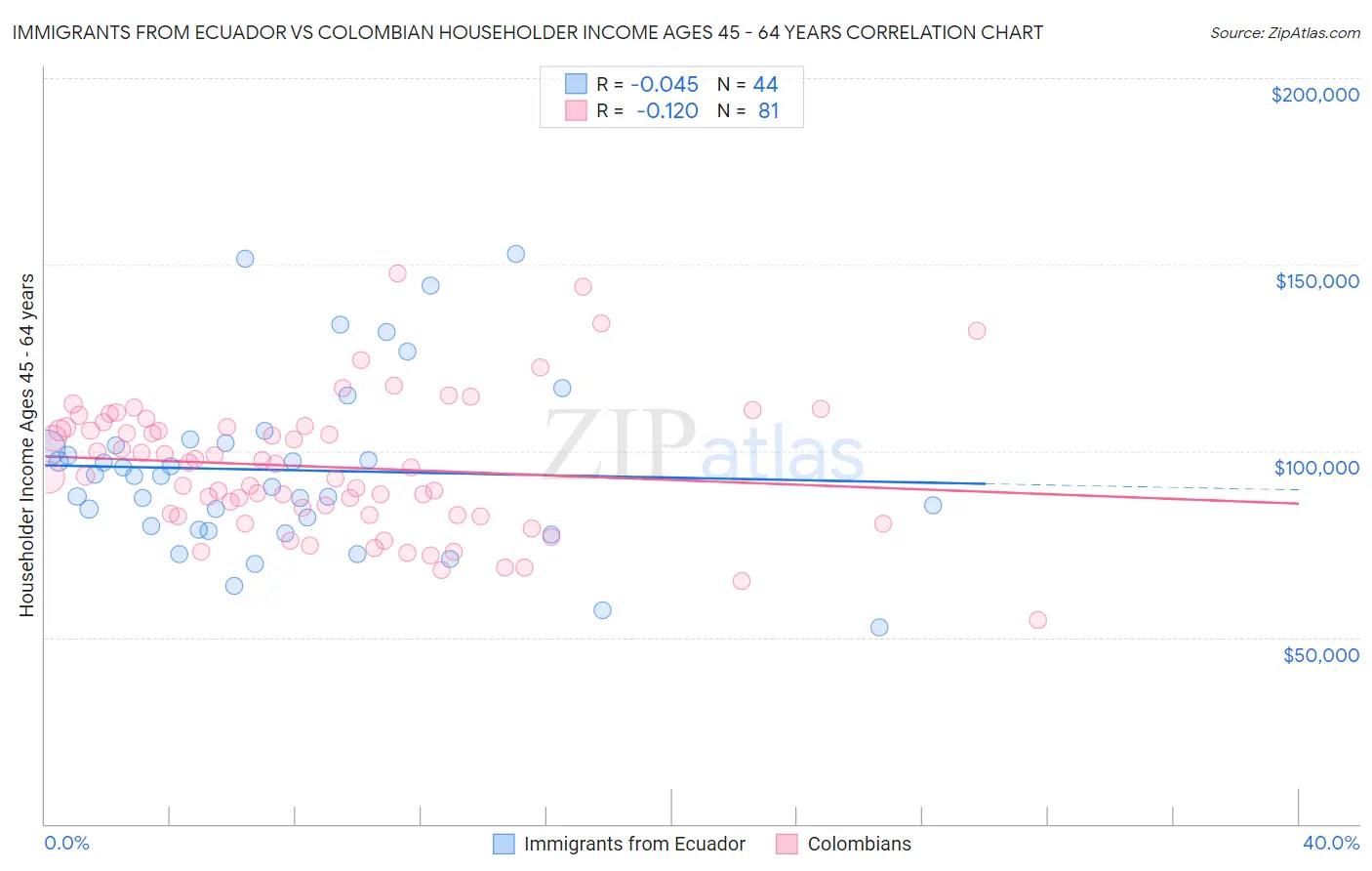 Immigrants from Ecuador vs Colombian Householder Income Ages 45 - 64 years