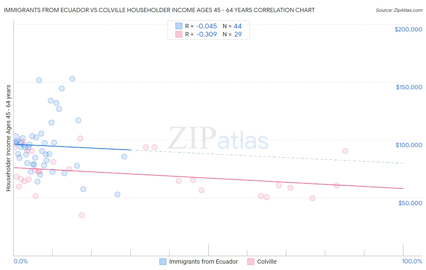 Immigrants from Ecuador vs Colville Householder Income Ages 45 - 64 years