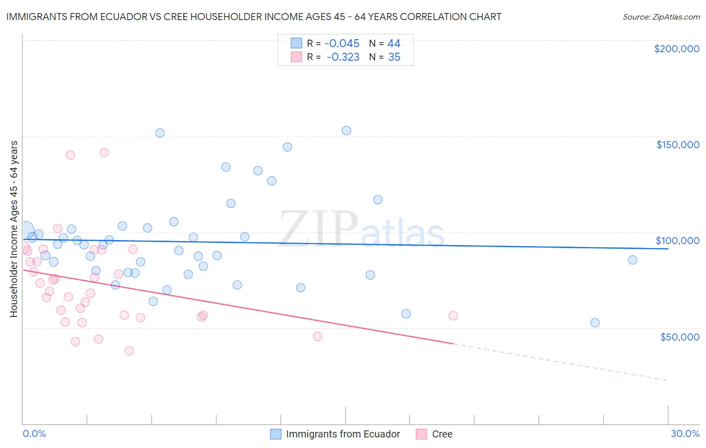 Immigrants from Ecuador vs Cree Householder Income Ages 45 - 64 years